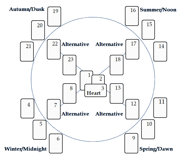 Medicine Wheel spread